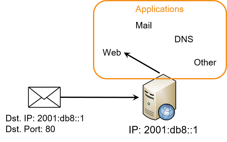 layer 4 port assignment purpose